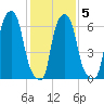Whitestone tide chart for Saturday, February 5, 2022