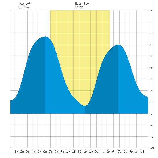 Whitestone tide chart for Wednesday, February 9, 2022