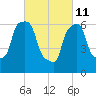 Whitestone tide chart for Friday, March 11, 2022
