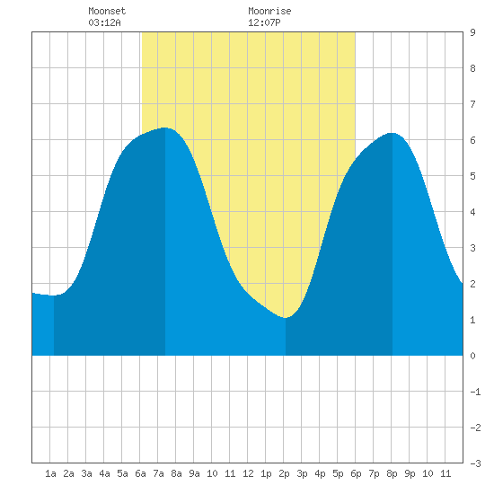 Whitestone tide chart for Saturday, March 12, 2022