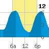 Whitestone tide chart for Saturday, March 12, 2022