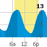 Whitestone tide chart for Sunday, March 13, 2022