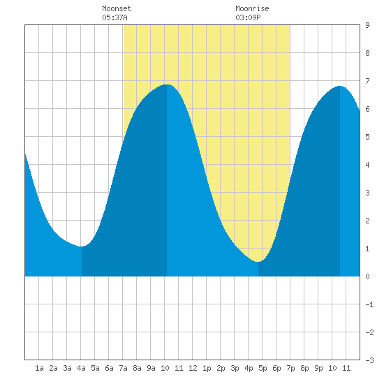 Whitestone tide chart for Monday, March 14, 2022