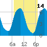 Whitestone tide chart for Monday, March 14, 2022