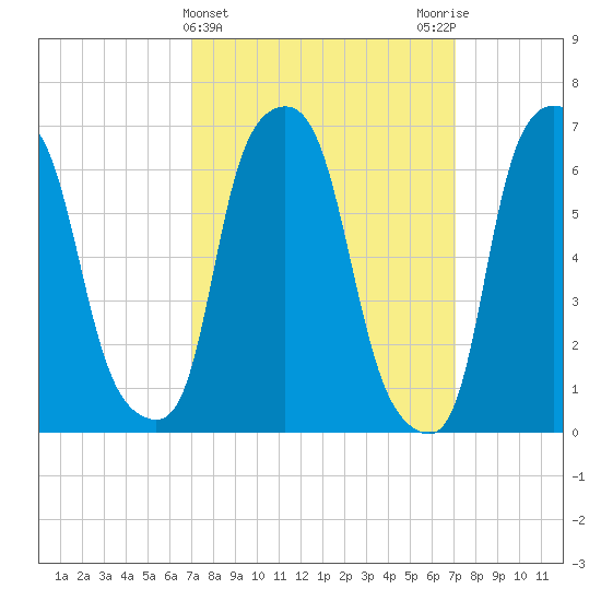 Whitestone tide chart for Wednesday, March 16, 2022