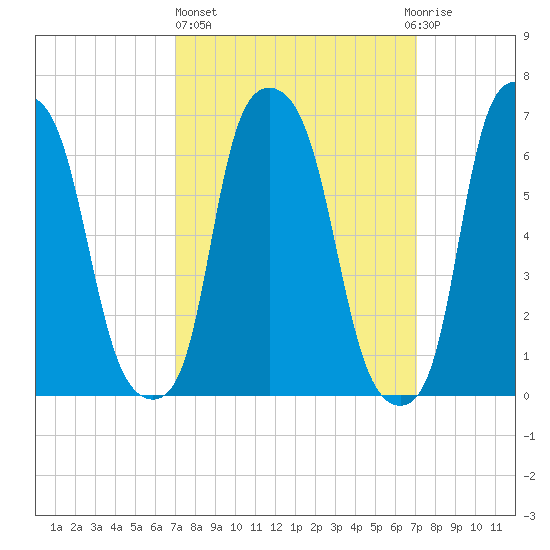 Whitestone tide chart for Thursday, March 17, 2022