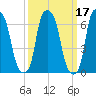 Whitestone tide chart for Thursday, March 17, 2022
