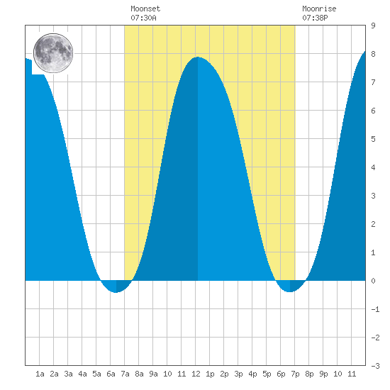 Whitestone tide chart for Friday, March 18, 2022