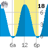 Whitestone tide chart for Friday, March 18, 2022