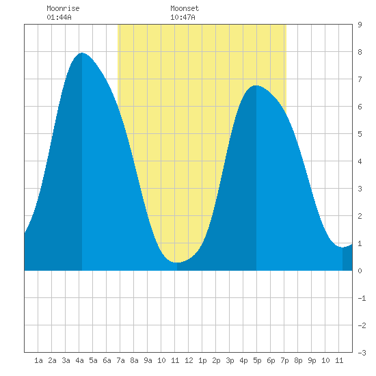 Whitestone tide chart for Thursday, March 24, 2022