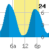 Whitestone tide chart for Thursday, March 24, 2022
