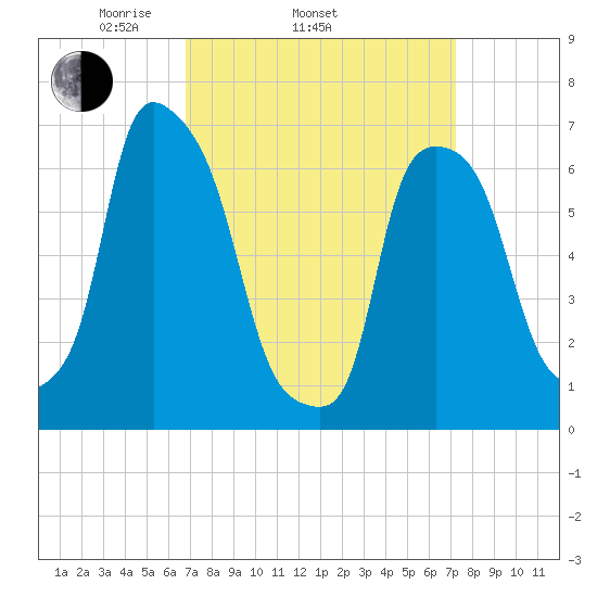 Whitestone tide chart for Friday, March 25, 2022