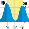 Whitestone tide chart for Friday, March 25, 2022