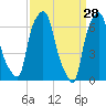 Whitestone tide chart for Monday, March 28, 2022