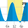 Whitestone tide chart for Tuesday, March 29, 2022