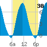 Whitestone tide chart for Wednesday, March 30, 2022
