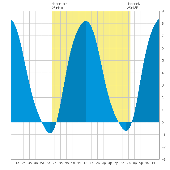 Whitestone tide chart for Thursday, March 31, 2022