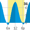 Whitestone tide chart for Thursday, March 31, 2022