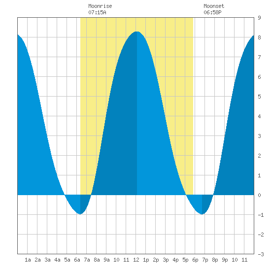 Whitestone tide chart for Thursday, March 3, 2022