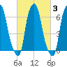 Whitestone tide chart for Thursday, March 3, 2022