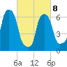 Whitestone tide chart for Tuesday, March 8, 2022