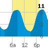 Whitestone tide chart for Monday, April 11, 2022