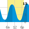 Whitestone tide chart for Wednesday, April 13, 2022