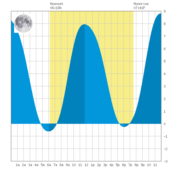 Whitestone tide chart for Saturday, April 16, 2022