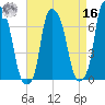 Whitestone tide chart for Saturday, April 16, 2022