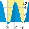 Whitestone tide chart for Sunday, April 17, 2022