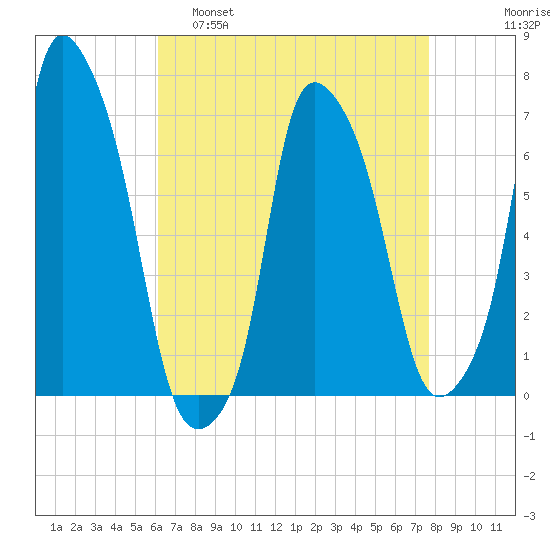 Whitestone tide chart for Tuesday, April 19, 2022