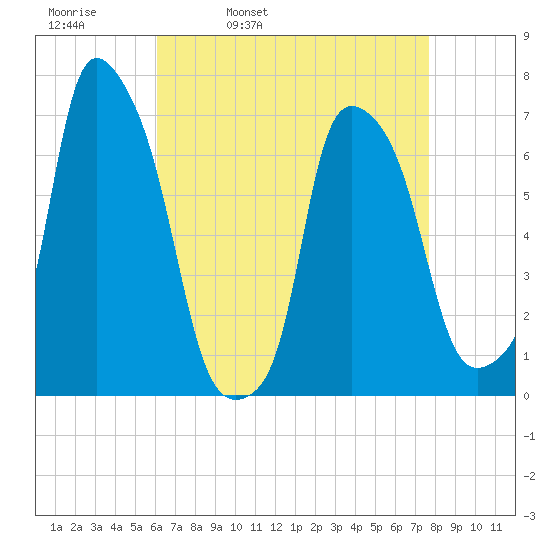 Whitestone tide chart for Thursday, April 21, 2022