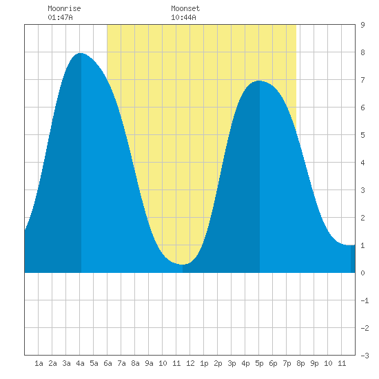 Whitestone tide chart for Friday, April 22, 2022