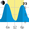 Whitestone tide chart for Saturday, April 23, 2022