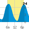 Whitestone tide chart for Sunday, April 24, 2022