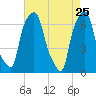 Whitestone tide chart for Monday, April 25, 2022