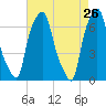 Whitestone tide chart for Tuesday, April 26, 2022