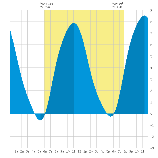 Whitestone tide chart for Thursday, April 28, 2022