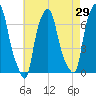 Whitestone tide chart for Friday, April 29, 2022