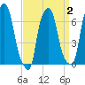 Whitestone tide chart for Saturday, April 2, 2022