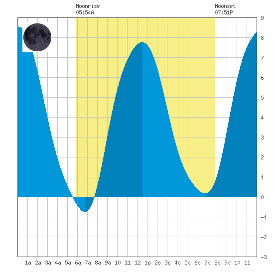 Whitestone tide chart for Saturday, April 30, 2022