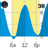 Whitestone tide chart for Saturday, April 30, 2022