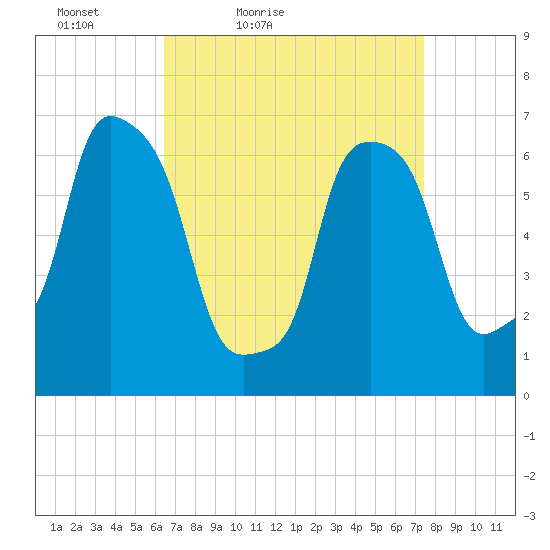 Whitestone tide chart for Thursday, April 7, 2022