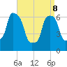 Whitestone tide chart for Friday, April 8, 2022
