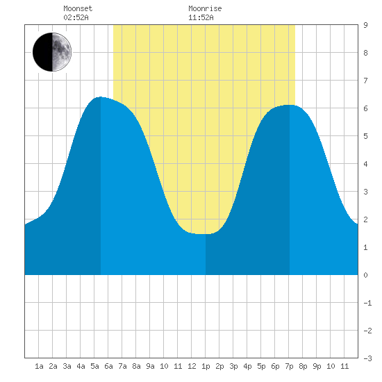 Whitestone tide chart for Saturday, April 9, 2022