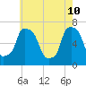 Whitestone tide chart for Tuesday, May 10, 2022