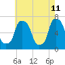 Whitestone tide chart for Wednesday, May 11, 2022