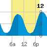 Whitestone tide chart for Thursday, May 12, 2022