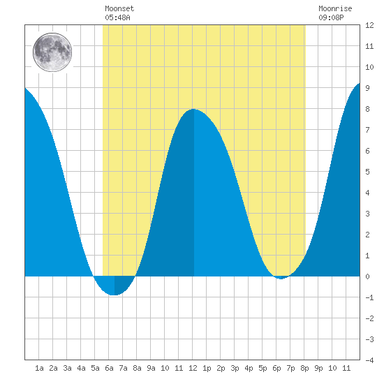 Whitestone tide chart for Monday, May 16, 2022