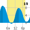 Whitestone tide chart for Thursday, May 19, 2022